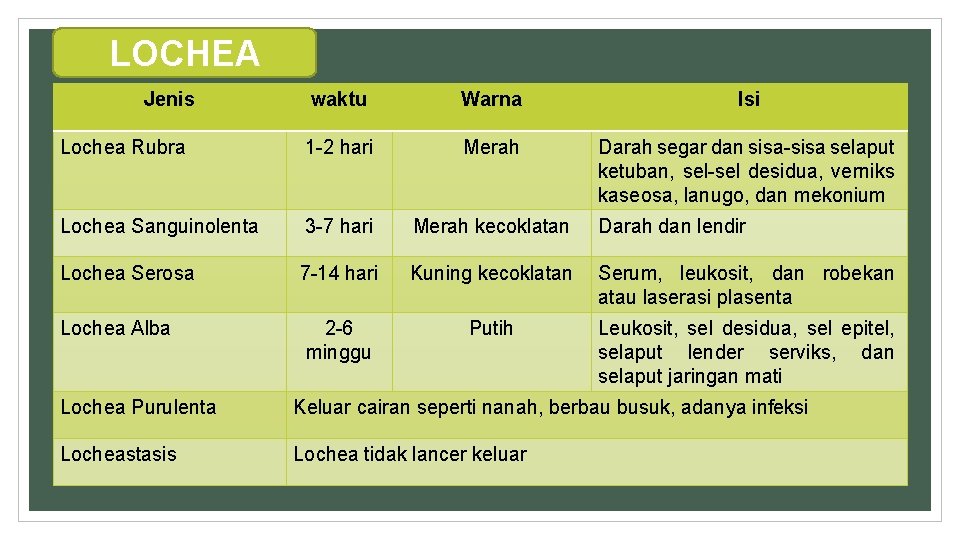 LOCHEA Jenis waktu Warna Isi Lochea Rubra 1 -2 hari Merah Darah segar dan