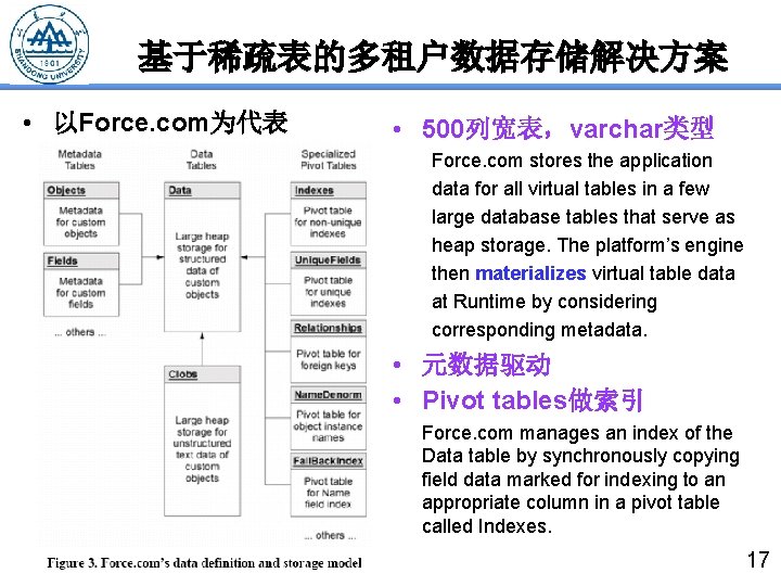 基于稀疏表的多租户数据存储解决方案 • 以Force. com为代表 • 500列宽表，varchar类型 Force. com stores the application data for all