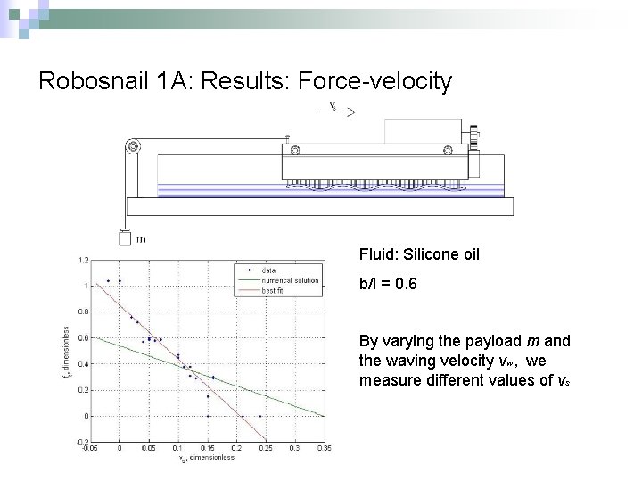 Robosnail 1 A: Results: Force-velocity Fluid: Silicone oil b/l = 0. 6 By varying