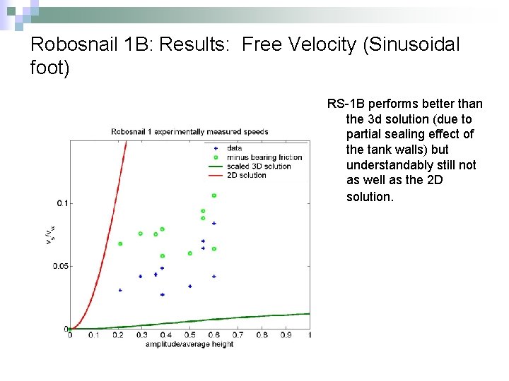 Robosnail 1 B: Results: Free Velocity (Sinusoidal foot) RS-1 B performs better than the