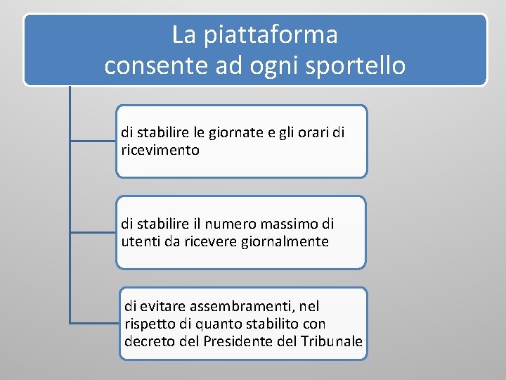 La piattaforma consente ad ogni sportello di stabilire le giornate e gli orari di