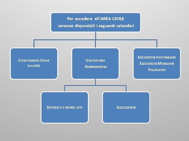 Per accedere all’AREA CIVILE saranno disponibili i seguenti calendari CONTENZIOSO CIVILE LAVORO DEPOSITO E