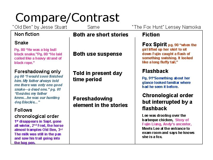 Compare/Contrast “Old Ben” by Jesse Stuart Non fiction Same Both are short stories “The Compare/Contrast “Old Ben” by Jesse Stuart Non fiction Same Both are short stories “The