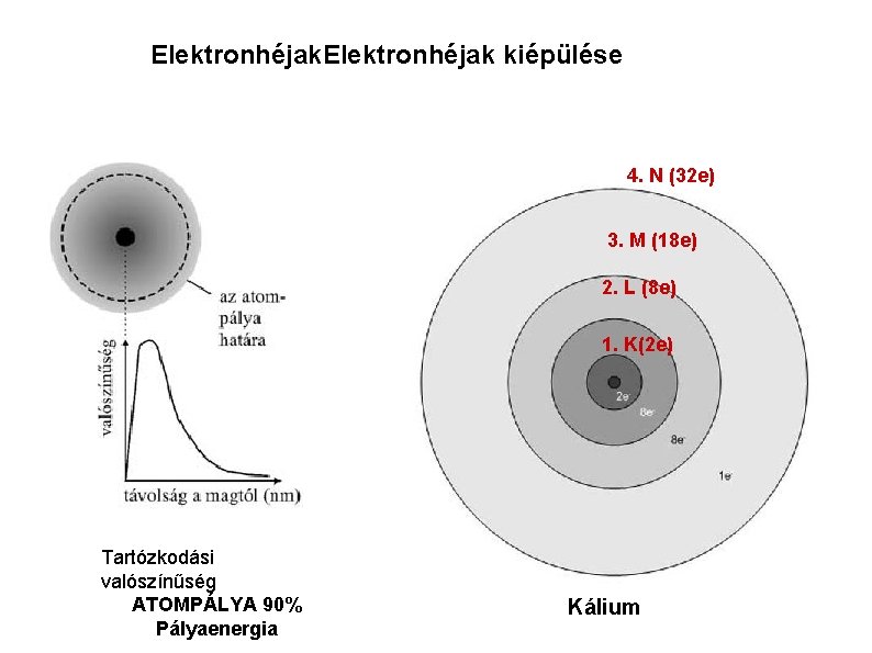 Elektronhéjak kiépülése 4. N (32 e) 3. M (18 e) 2. L (8 e)