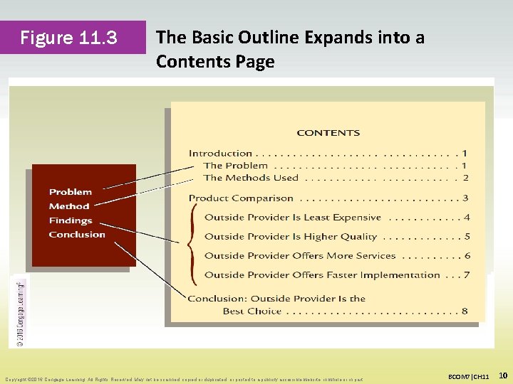 Figure 11. 3 The Basic Outline Expands into a Contents Page Copyright © 2016