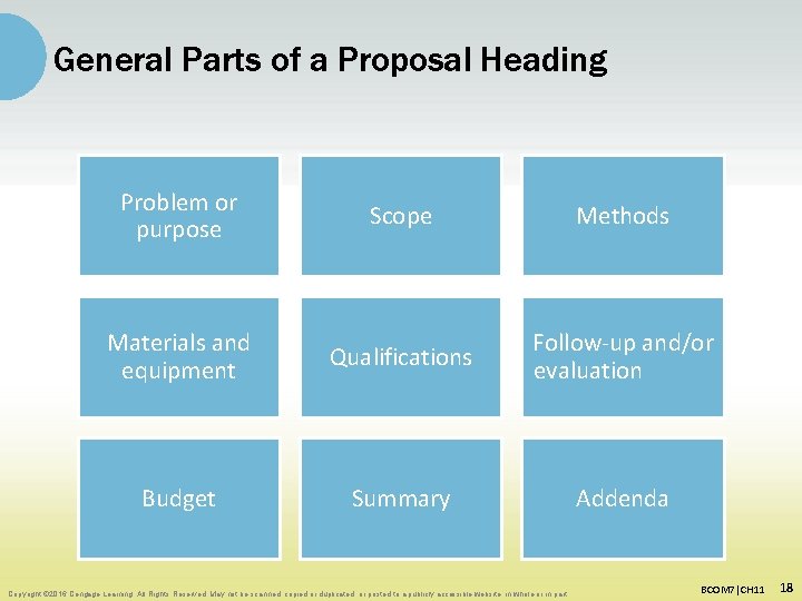 General Parts of a Proposal Heading Problem or purpose Scope Methods Materials and equipment
