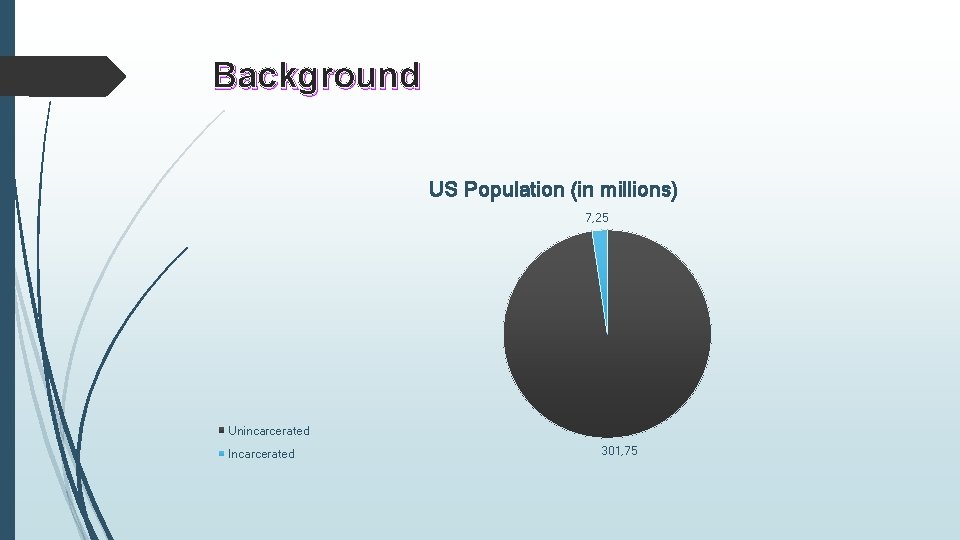 Background US Population (in millions) 7, 25 Unincarcerated Incarcerated 301, 75 