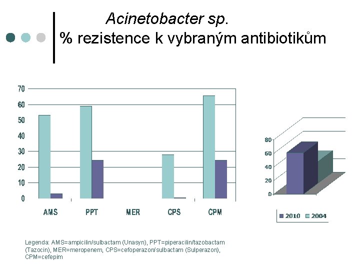 Acinetobacter sp. % rezistence k vybraným antibiotikům Legenda: AMS=ampicilin/sulbactam (Unasyn), PPT=piperacilin/tazobactam (Tazocin), MER=meropenem, CPS=cefoperazon/sulbactam