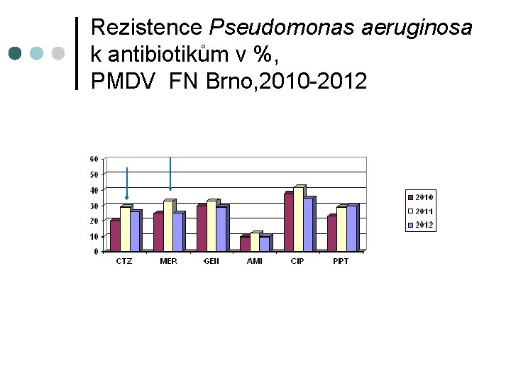 Rezistence Pseudomonas aeruginosa k antibiotikům v %, PMDV FN Brno, 2010 -2012 