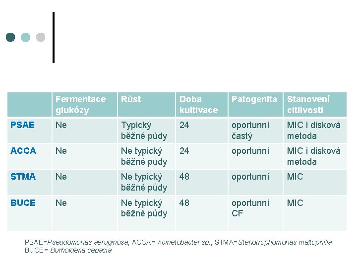 Fermentace glukózy Růst Doba kultivace Patogenita Stanovení citlivosti PSAE Ne Typický běžné půdy 24