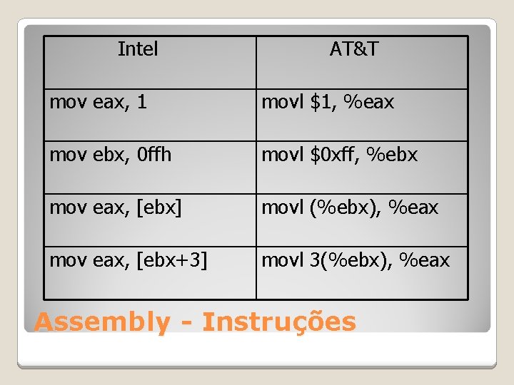 Intel AT&T mov eax, 1 movl $1, %eax mov ebx, 0 ffh movl $0