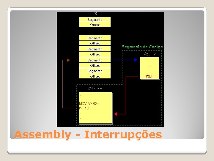 Assembly - Interrupções 