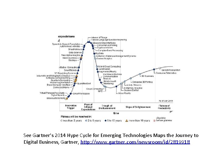 See Gartner’s 2014 Hype Cycle for Emerging Technologies Maps the Journey to Digital Business,