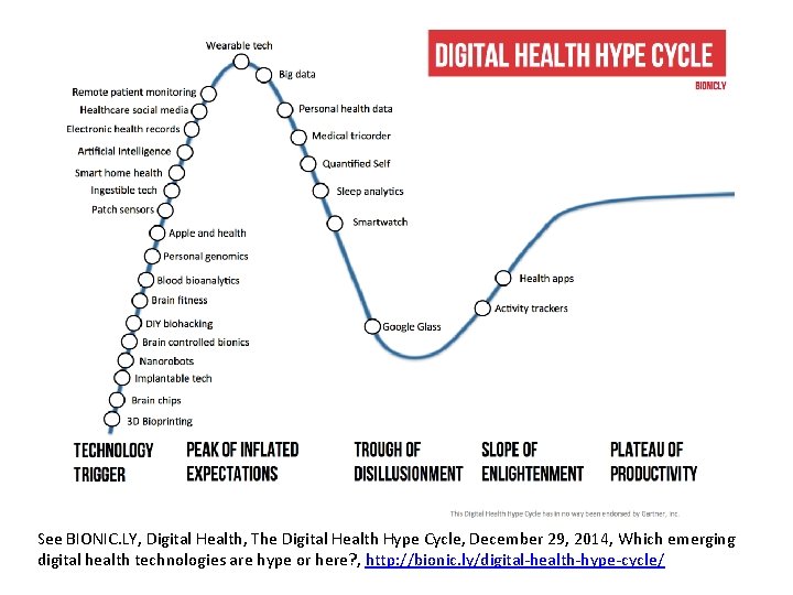 See BIONIC. LY, Digital Health, The Digital Health Hype Cycle, December 29, 2014, Which