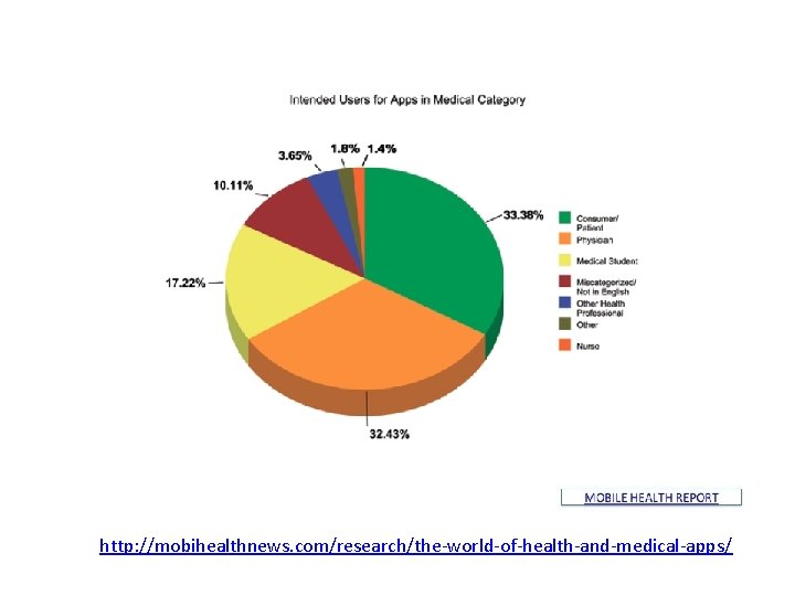 http: //mobihealthnews. com/research/the-world-of-health-and-medical-apps/ 