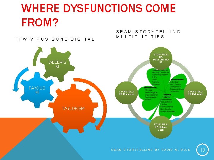 WHERE DYSFUNCTIONS COME FROM? TFW VIRUS GONE DIGITAL SEAM-STORYTELLING MULTIPLICITIES STORYTELLI NG DYSFUNCTIO NS