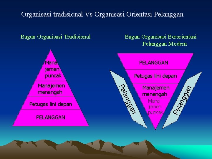 Organisasi tradisional Vs Organisasi Orientasi Pelanggan Bagan Organisasi Berorientasi Pelanggan Modern PELANGGAN Mana jemen