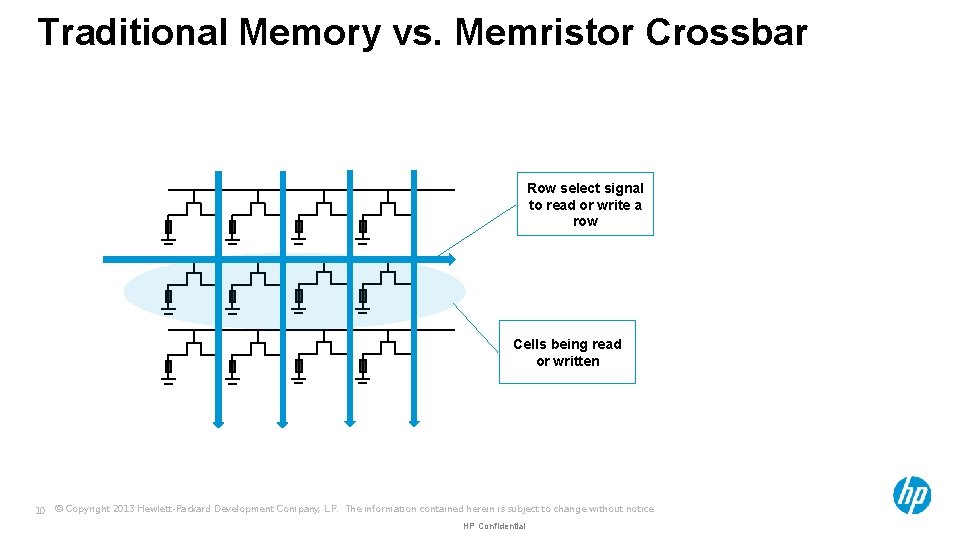 Traditional Memory vs. Memristor Crossbar Row select signal to read or write a row