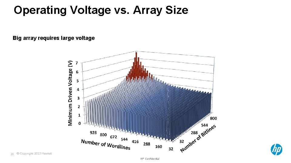 Operating Voltage vs. Array Size Big array requires large voltage 20 © Copyright 2013