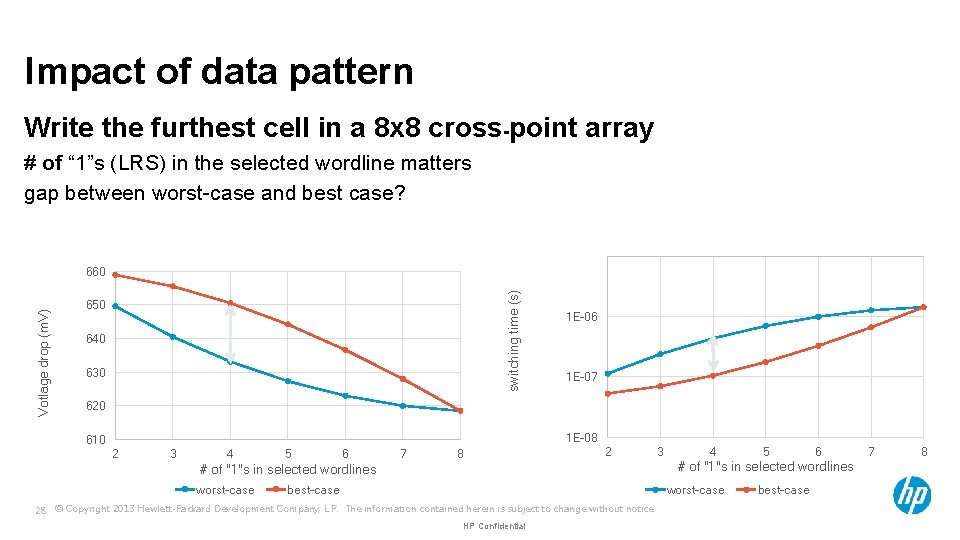 Impact of data pattern Write the furthest cell in a 8 x 8 cross-point