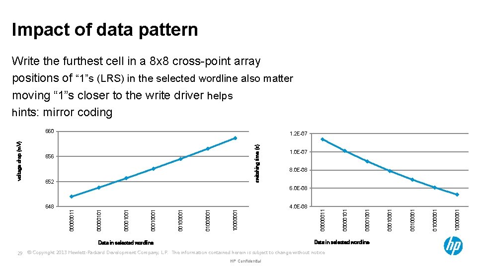 Impact of data pattern Write the furthest cell in a 8 x 8 cross-point