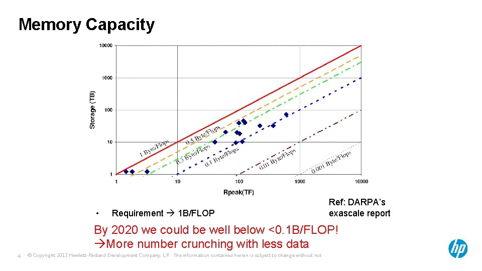 Memory Capacity • Requirement 1 B/FLOP Ref: DARPA’s exascale report By 2020 we could