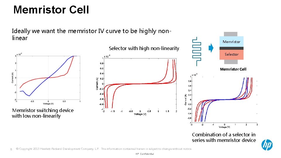 Memristor Cell Ideally we want the memristor IV curve to be highly nonlinear Memristor