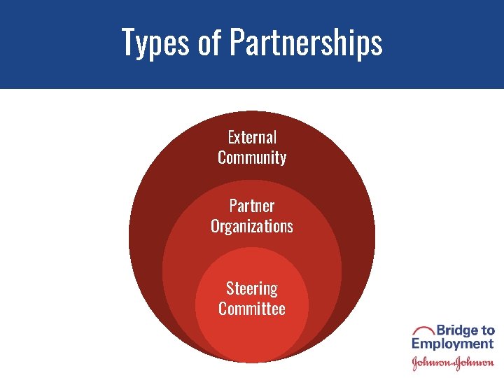 Types of Partnerships External Community Partner Organizations Steering Committee 