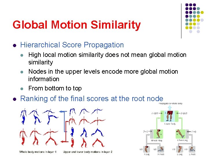 Global Motion Similarity l Hierarchical Score Propagation l l High local motion similarity does