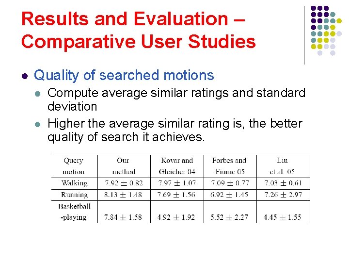 Results and Evaluation – Comparative User Studies l Quality of searched motions l l
