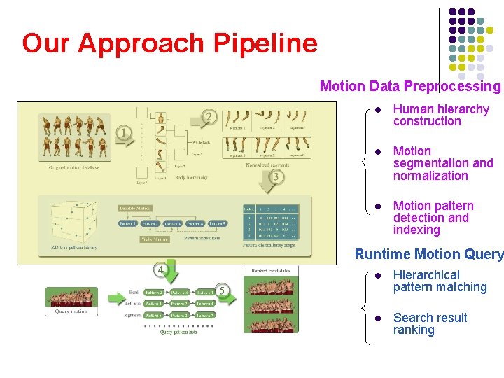 Our Approach Pipeline Motion Data Preprocessing l Human hierarchy construction l Motion segmentation and