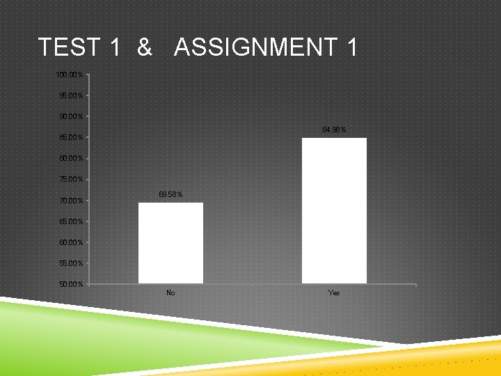 TEST 1 & ASSIGNMENT 1 100. 00% 95. 00% 90. 00% 84. 98% 85.