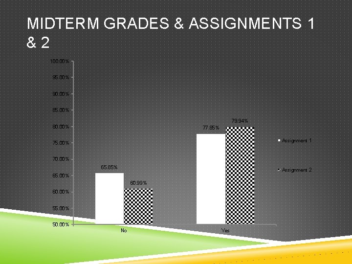 MIDTERM GRADES & ASSIGNMENTS 1 &2 100. 00% 95. 00% 90. 00% 85. 00%