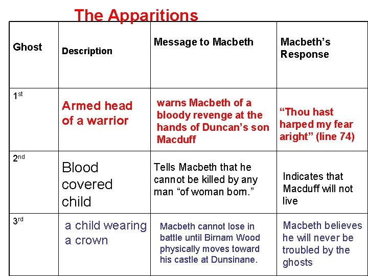 The Apparitions Ghost 1 st 2 nd 3 rd Description Message to Macbeth Armed