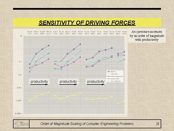 SENSITIVITY OF DRIVING FORCES Arc pressure increases by an order of magnitude with productivity