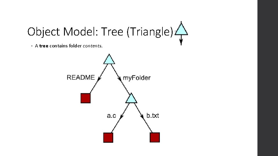 Object Model: Tree (Triangle) • A tree contains folder contents. 