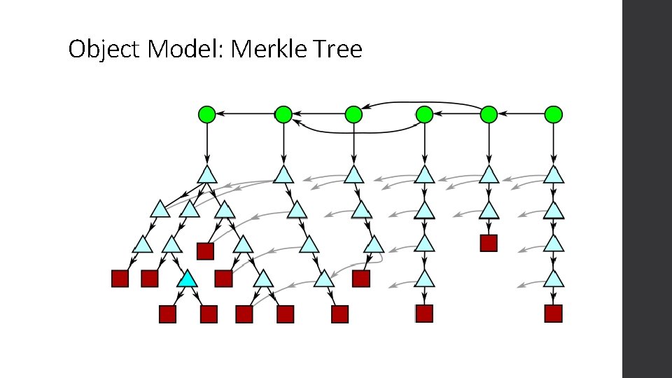 Object Model: Merkle Tree 