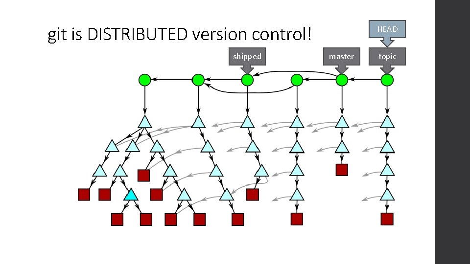 git is DISTRIBUTED version control! shipped HEAD master topic 