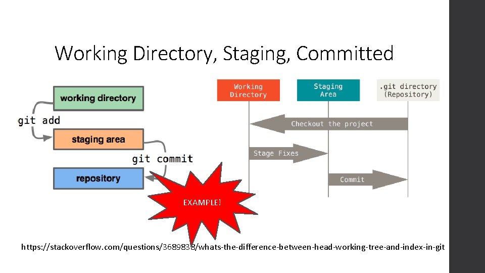 Working Directory, Staging, Committed EXAMPLE! https: //stackoverflow. com/questions/3689838/whats-the-difference-between-head-working-tree-and-index-in-git 
