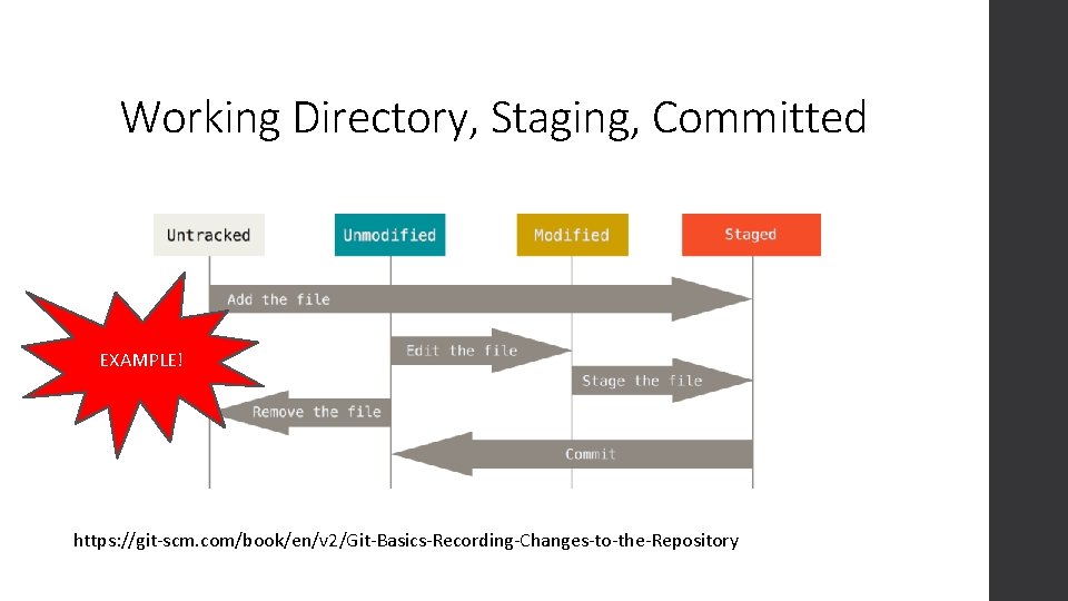Working Directory, Staging, Committed EXAMPLE! https: //git-scm. com/book/en/v 2/Git-Basics-Recording-Changes-to-the-Repository 