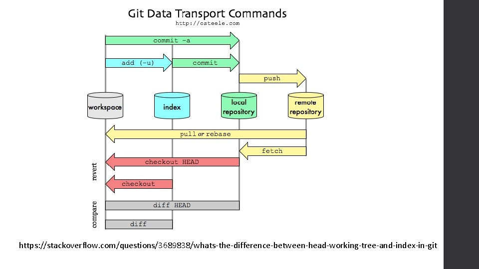 https: //stackoverflow. com/questions/3689838/whats-the-difference-between-head-working-tree-and-index-in-git 