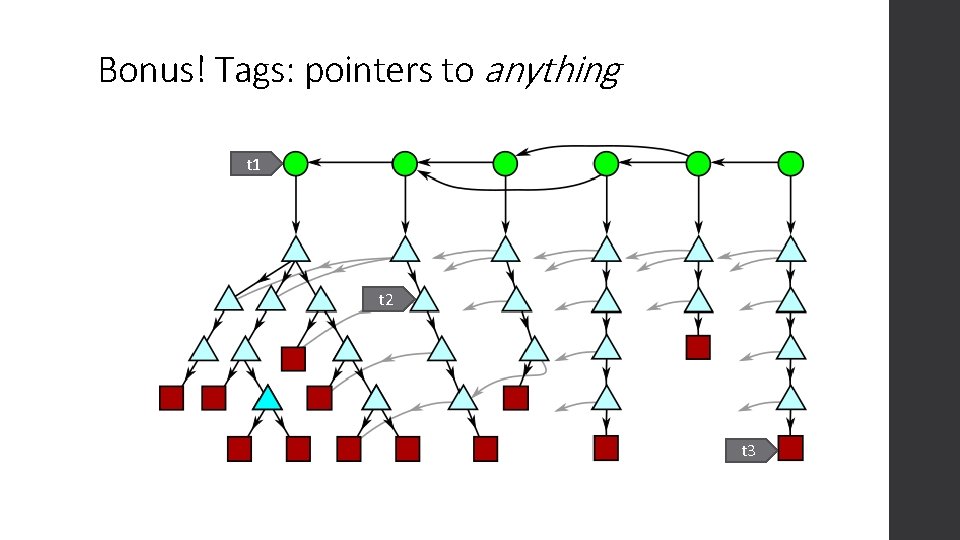 Bonus! Tags: pointers to anything t 1 t 2 t 3 