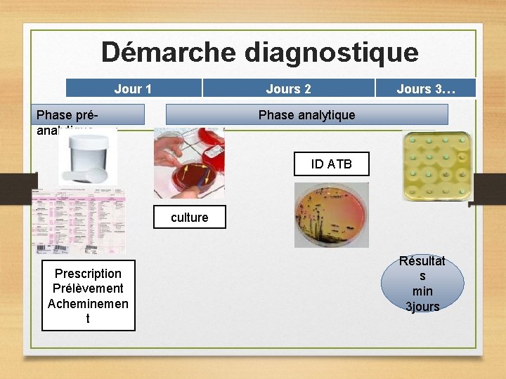 Démarche diagnostique Jour 1 Jours 2 Phase préanalytique Jours 3… Phase analytique ID ATB