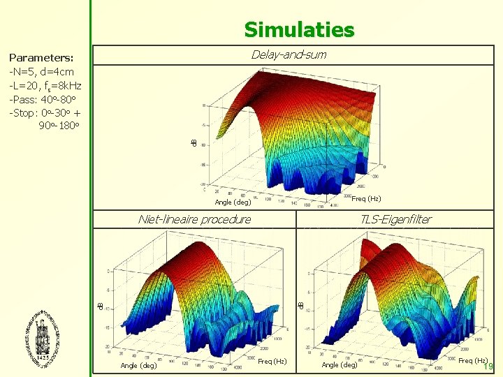 Simulaties Delay-and-sum d. B Parameters: -N=5, d=4 cm -L=20, fs=8 k. Hz -Pass: 40