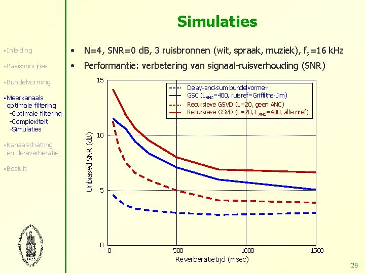 Simulaties § Inleiding • N=4, SNR=0 d. B, 3 ruisbronnen (wit, spraak, muziek), fs=16