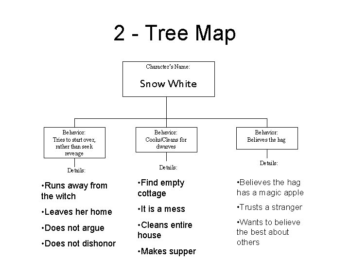 2 - Tree Map Character’s Name: Snow White Behavior: Tries to start over, rather