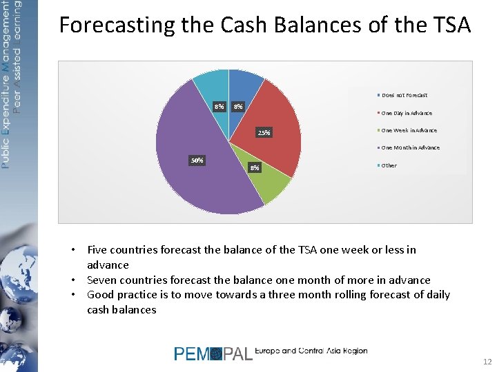 Forecasting the Cash Balances of the TSA Does not Forecast 8% 8% One Day