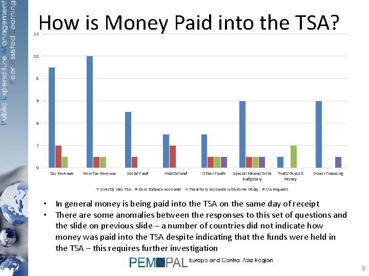 How is Money Paid into the TSA? 12 10 8 6 4 2 0