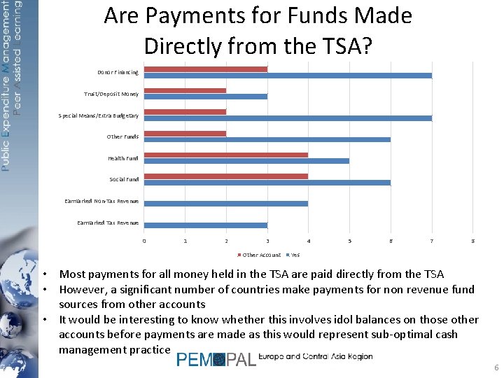 Are Payments for Funds Made Directly from the TSA? Donor Financing Trust/Deposit Money Special