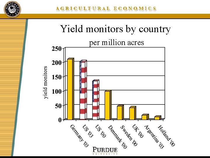 Yield monitors by country per million acres 
